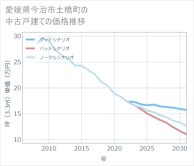 愛媛県今治市土橋町の中古戸建て価格推移