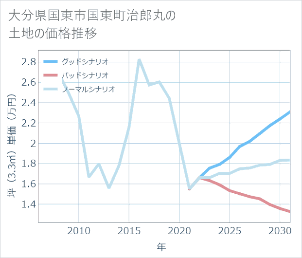大分県国東市国東町治郎丸の土地価格推移