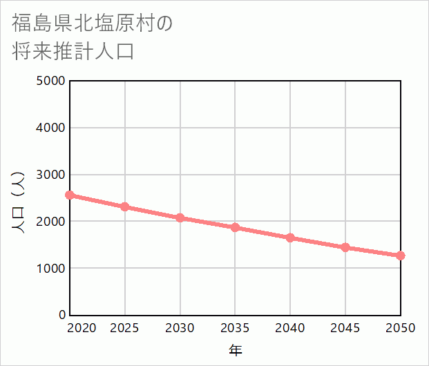 北塩原村の将来推計人口