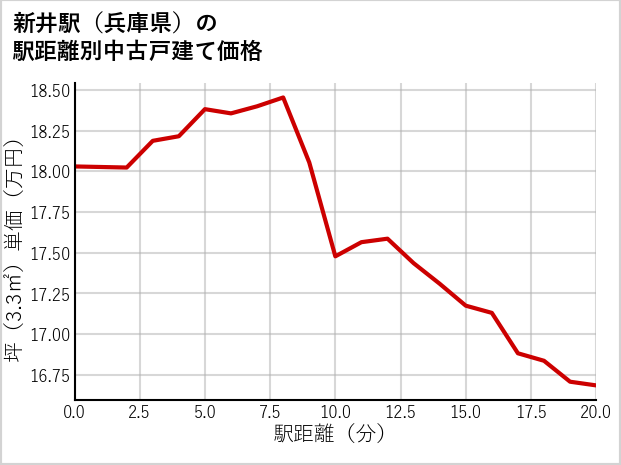 新井駅（兵庫県）の徒歩距離別の中古戸建て坪単価