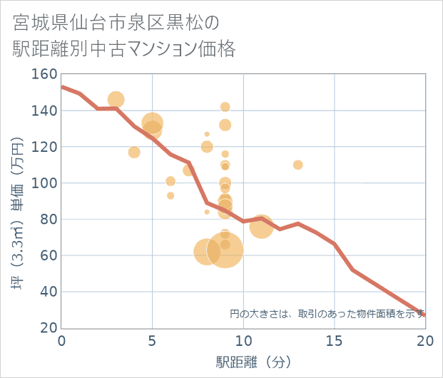 宮城県仙台市泉区黒松の徒歩距離別の中古マンション坪単価