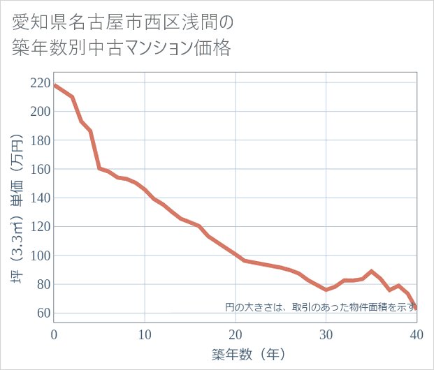 愛知県名古屋市西区浅間の築年数別の中古マンション坪単価