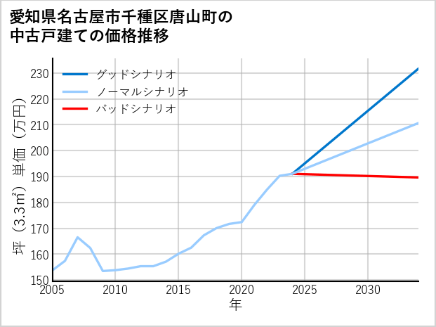 愛知県名古屋市千種区唐山町の中古戸建て価格推移