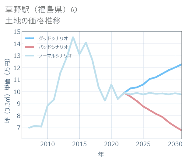 草野駅(福島県)の土地価格推移