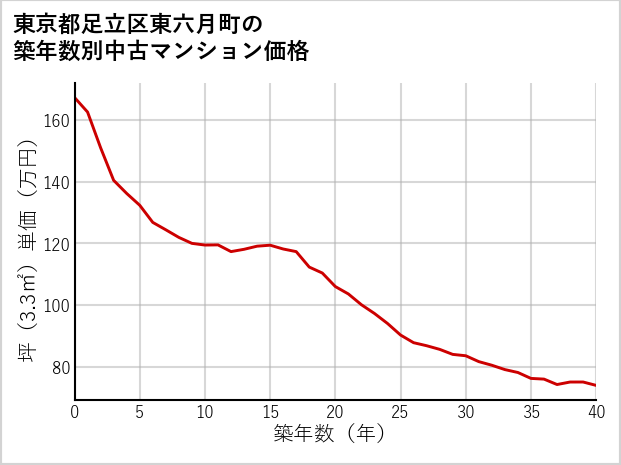 東京都足立区東六月町の築年数別の中古マンション坪単価