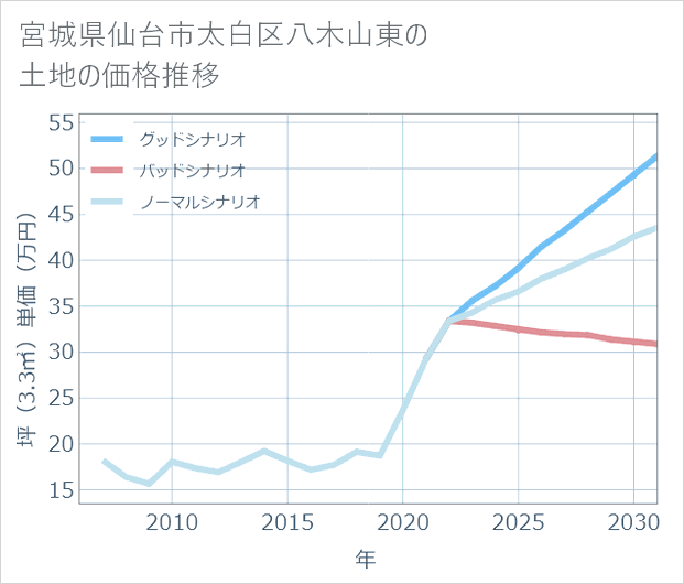宮城県仙台市太白区八木山東の土地価格推移