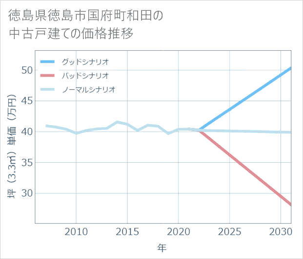 徳島県徳島市国府町和田の中古戸建て価格推移