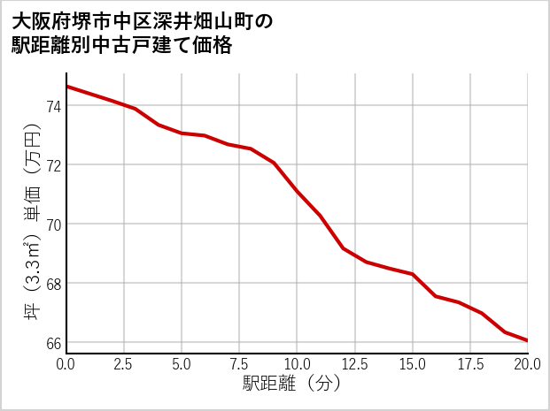 大阪府堺市中区深井畑山町の徒歩距離別の中古戸建て坪単価