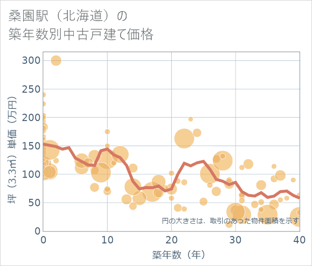 桑園駅(北海道)の築年数別の中古戸建て坪単価