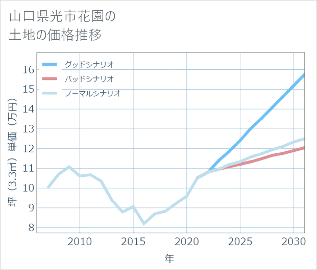 山口県光市花園の土地価格推移
