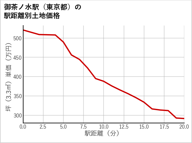 御茶ノ水駅（東京都）の徒歩距離別の土地坪単価
