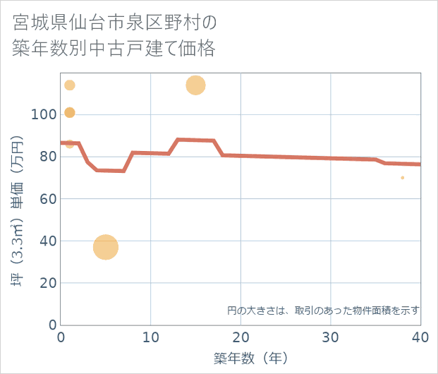 宮城県仙台市泉区野村の築年数別の中古戸建て坪単価