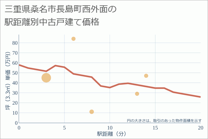 三重県桑名市長島町西外面の徒歩距離別の中古戸建て坪単価
