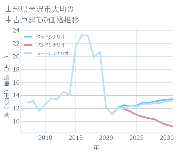 山形県米沢市大町の中古戸建て価格推移