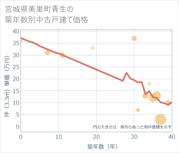 宮城県美里町青生の築年数別の中古戸建て坪単価