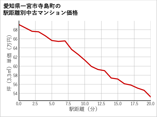 愛知県一宮市寺島町の徒歩距離別の中古マンション坪単価