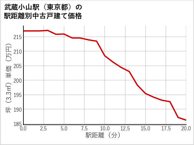 武蔵小山駅（東京都）の徒歩距離別の中古戸建て坪単価