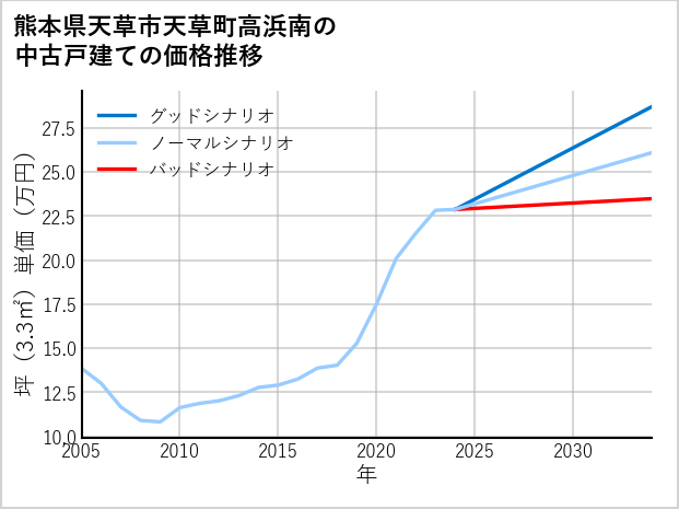 熊本県天草市天草町高浜南の中古戸建て価格推移