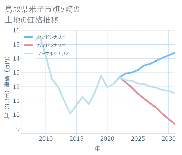 鳥取県米子市旗ケ崎の土地価格推移