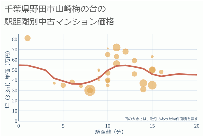 千葉県野田市山崎梅の台の徒歩距離別の中古マンション坪単価