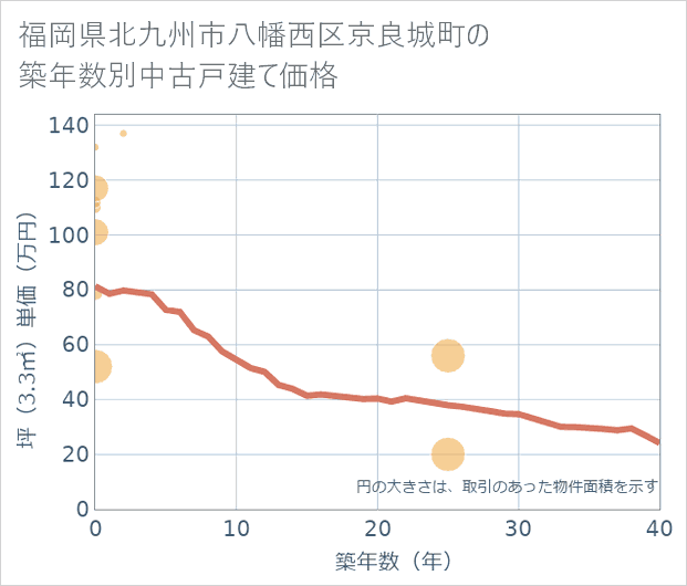福岡県北九州市八幡西区京良城町の築年数別の中古戸建て坪単価