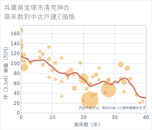 兵庫県宝塚市清荒神の築年数別の中古戸建て坪単価