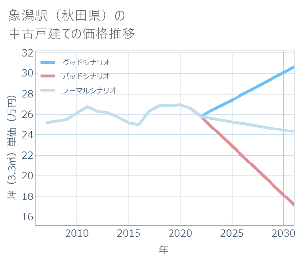 象潟駅(秋田県)の中古戸建て価格推移