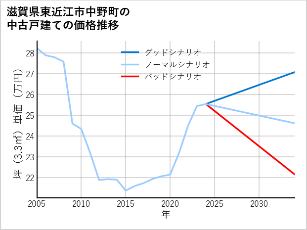 滋賀県東近江市中野町の中古戸建て価格推移