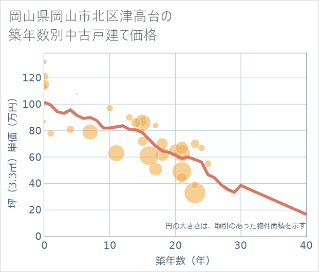 岡山県岡山市北区津高台の築年数別の中古戸建て坪単価