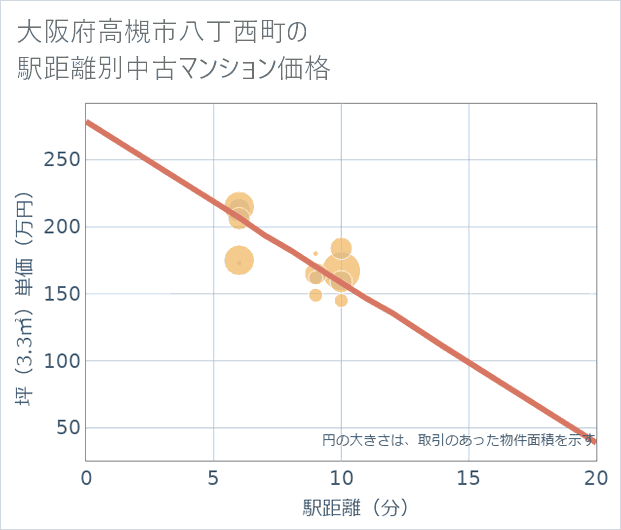 大阪府高槻市八丁西町の徒歩距離別の中古マンション坪単価