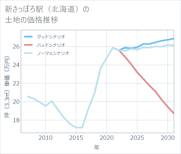 新さっぽろ駅(北海道)の土地価格推移