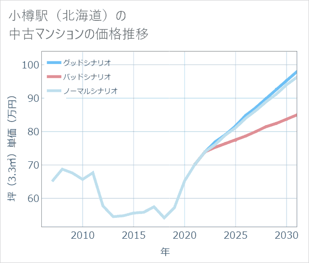 小樽駅(北海道)の中古マンション価格推移