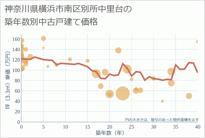 神奈川県横浜市南区別所中里台の築年数別の中古戸建て坪単価