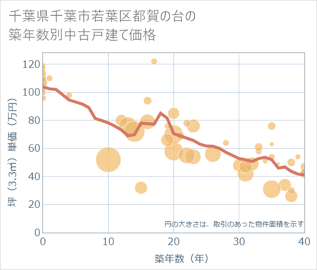千葉県千葉市若葉区都賀の台の築年数別の中古戸建て坪単価