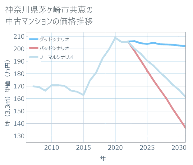 神奈川県茅ケ崎市共恵の中古マンション価格推移