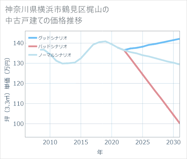 神奈川県横浜市鶴見区梶山の中古戸建て価格推移
