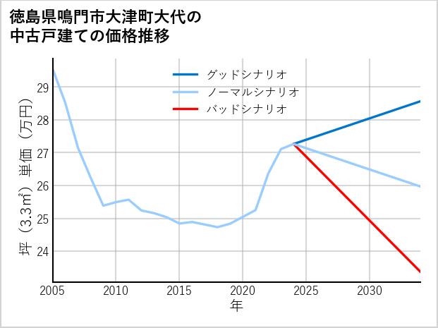 徳島県鳴門市大津町大代の中古戸建て価格推移