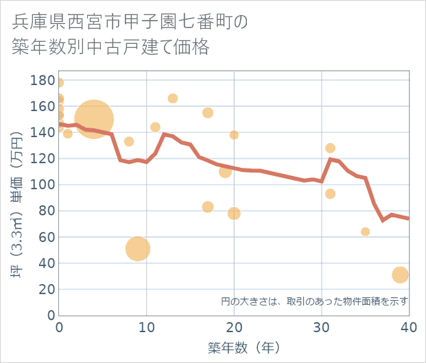 兵庫県西宮市甲子園七番町の築年数別の中古戸建て坪単価