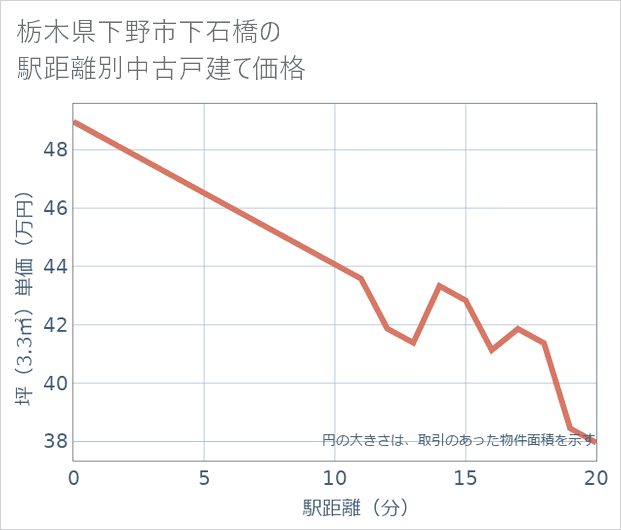 栃木県下野市下石橋の徒歩距離別の中古戸建て坪単価