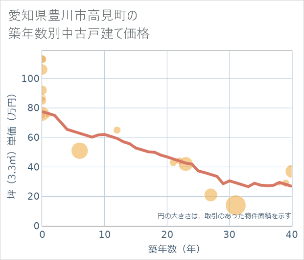愛知県豊川市高見町の築年数別の中古戸建て坪単価
