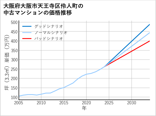 大阪府大阪市天王寺区伶人町の中古マンション価格推移