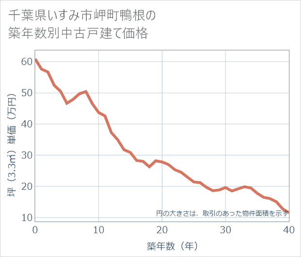 千葉県いすみ市岬町鴨根の築年数別の中古戸建て坪単価