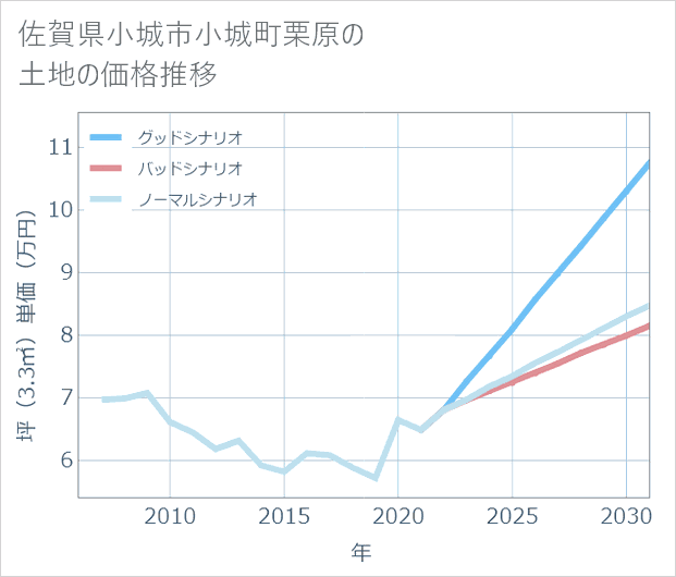 佐賀県小城市小城町栗原の土地価格推移