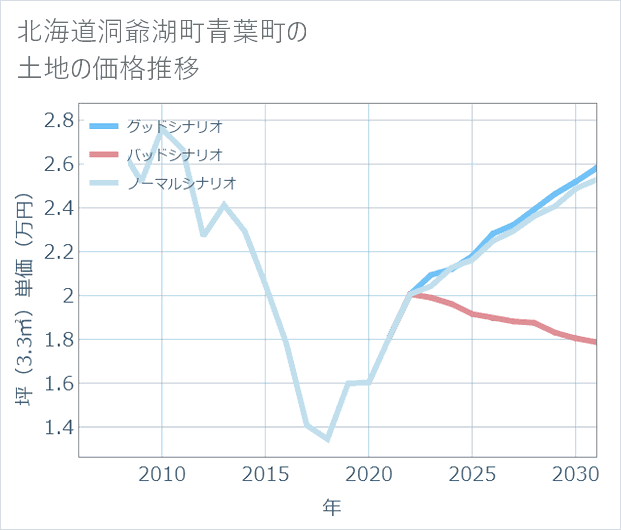 北海道洞爺湖町青葉町の土地価格推移