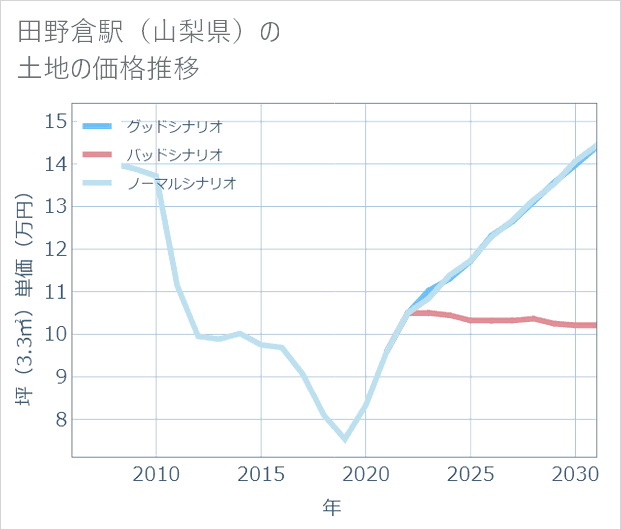 田野倉駅(山梨県)の土地価格推移