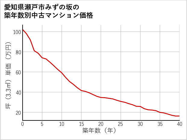 愛知県瀬戸市みずの坂の築年数別の中古マンション坪単価