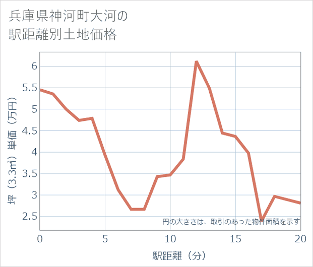 兵庫県神河町大河の徒歩距離別の土地坪単価