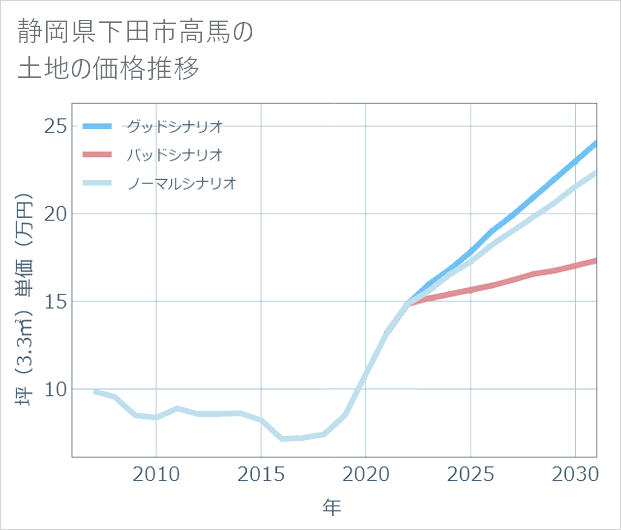 静岡県下田市高馬の土地価格推移