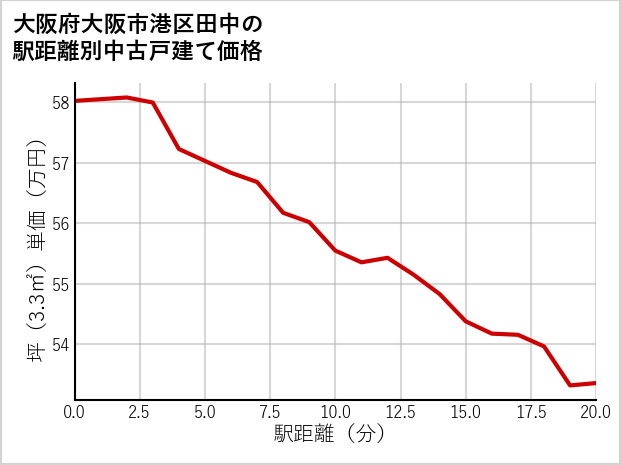 大阪府大阪市港区田中の徒歩距離別の中古戸建て坪単価
