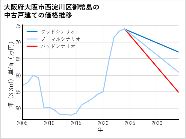 大阪府大阪市西淀川区御幣島の中古戸建て価格推移